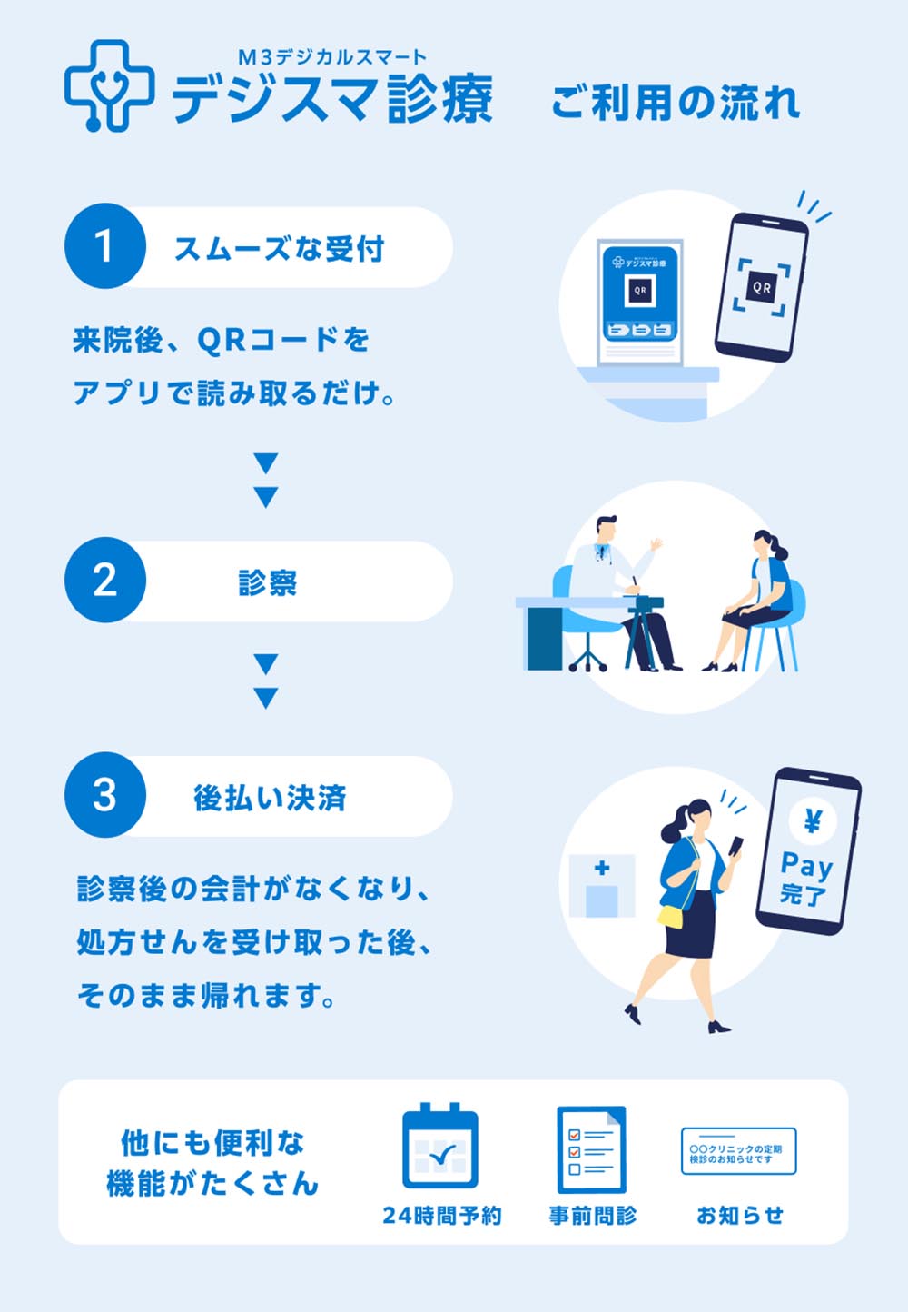 デジスマ診療ご利用の流れ